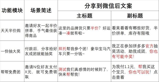 分析了拼多多所有分享文案，我们学会了什么？